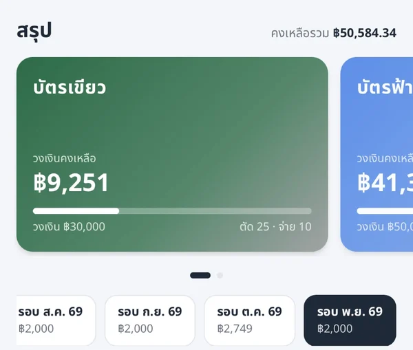 หน้าสรุปในแอป บัตรเขียววงเงินคงเหลือ ฿9,251 จาก ฿30,000 ข้างกันเป็นบัตรฟ้า และยอดแต่ละรอบบิล