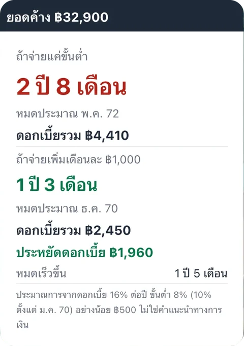 ยอดค้าง ฿32,900 ถ้าจ่ายแค่ขั้นต่ำ 2 ปี 8 เดือน ดอกเบี้ยรวม ฿4,410 ถ้าจ่ายเพิ่มเดือนละ ฿1,000 เหลือ 1 ปี 3 เดือน ประหยัดดอกเบี้ย ฿1,960